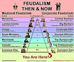 What was Feudalism?