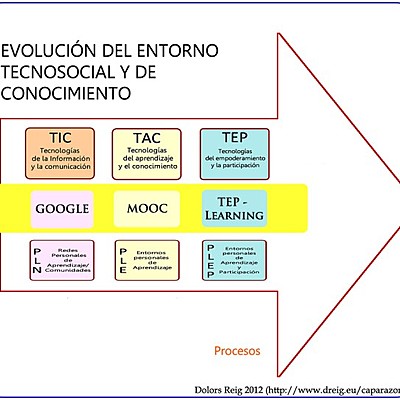 Timeline: Evolución de las TIC hasta las TAC-TEP