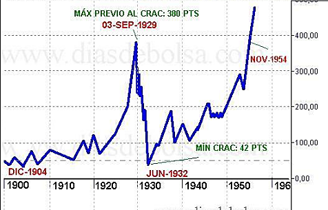 Caida de las acciones