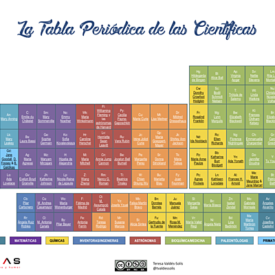 Timeline: La Tabla Periódica