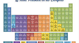 Timeline: La Tabla Periódica
