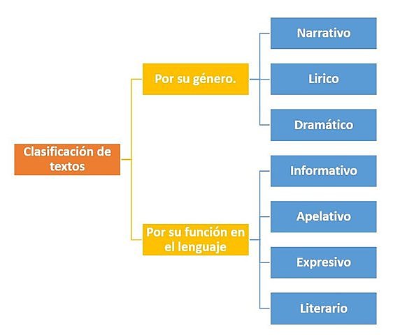 ¿Qué tipo de clasificaciones de textos existen?
