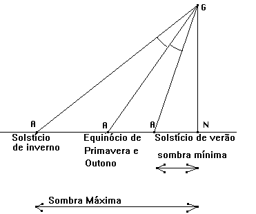 Raízes da Trigonometria: Egito