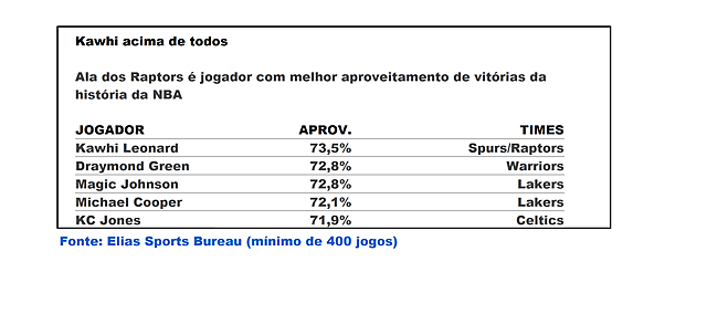 Os números provam: a NBA nunca viu um jogador tão vencedor como Kawhi Leonard
