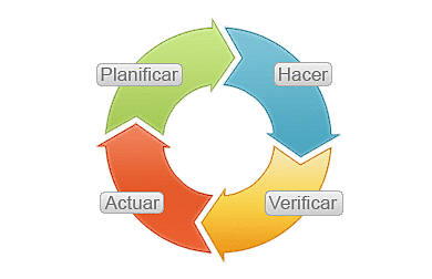 CICLO SHEWART, DEMING O PHVA