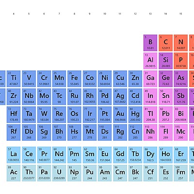 Timeline: organización de los elementos de la tabla periódica