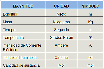 SISTEMA INTERNACIONAL DE UNIDADES