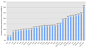 Países con mayor indice de obesidad