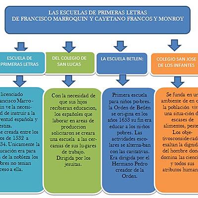 Timeline: universidades