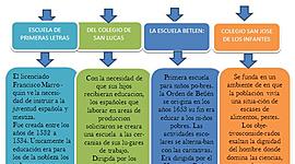 Timeline: universidades