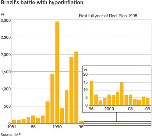 Hyperinflation in Brazil