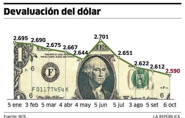 El Dólar se devaluda