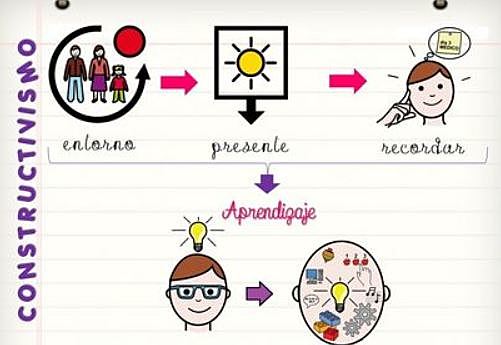 Y AQUÍ LA IMPORTANCIA DEL CONSTRUCTIVISMO