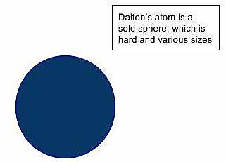 John Dalton's theory