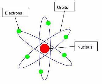 Ernest Rutherford's discovery