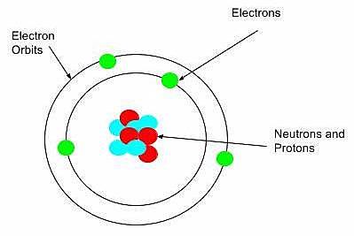 Neils Bohr's creation of an atom model