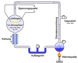 Stanley Miller y Harold Urey