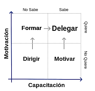 DIRIGIR Y DELEGAR