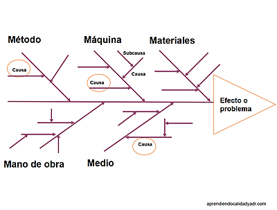 Diagrama causa - efecto, herramienta para encontrar, seleccionar y documentar causas de evolución de calidad de producción y su relación.