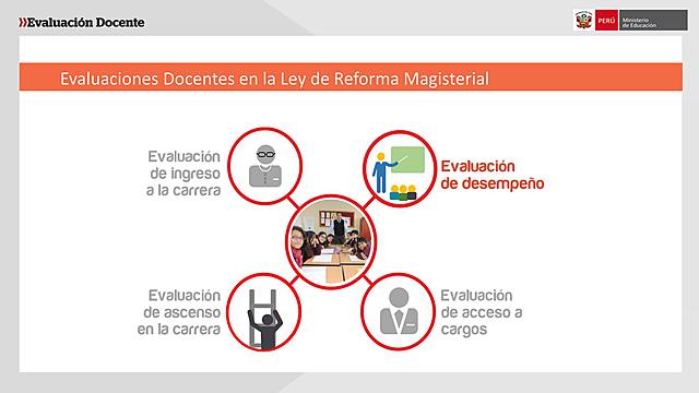 Evaluación de desempeño docente, decreto 1278 establece el estatuto de profesionalización docente, instituciones de evaluación, inscripción, ascenso, reubicación en escalafón docente, organismos territoriales convocan a evaluación de competencias