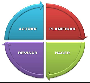 Ciclo PDCA