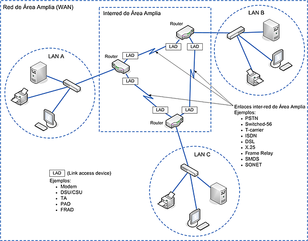 Primeros enlaces de datos entre redes
