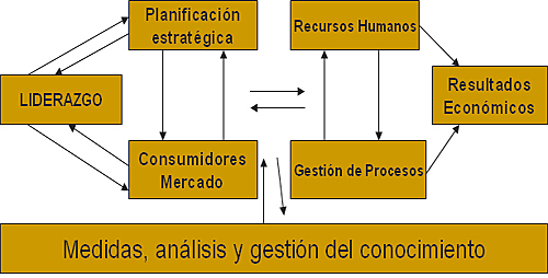 Modelo Malcolm Baldrige