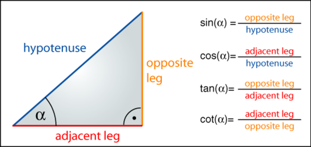 Trigonometric functions are introduced