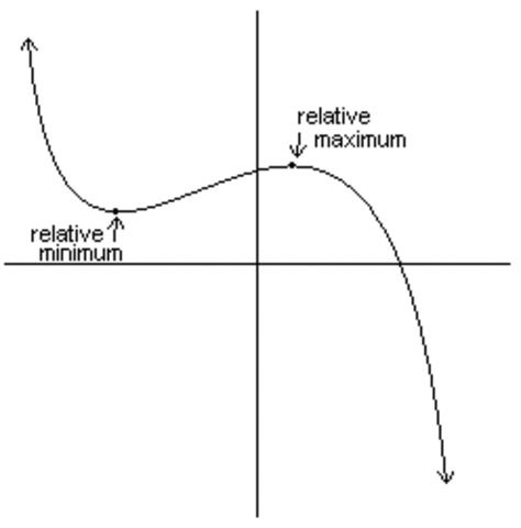 Fermat's method of maxima and minima
