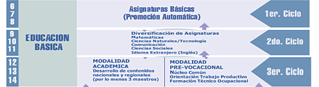 Modificación de la Educación Básica