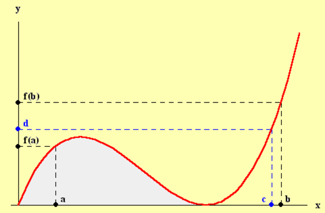 Intermediate value theorem
