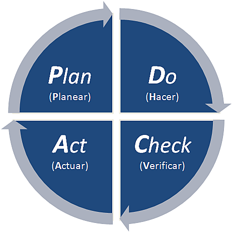 Ciclo PDCA
