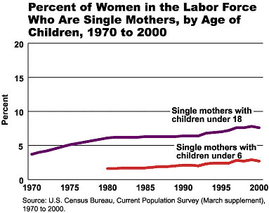 Rise in Number of Single Mothers