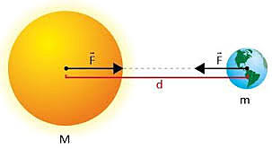 Criação da lei da gravitação universal