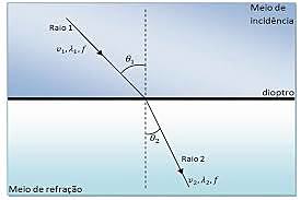 Criação lei da refração da luz
