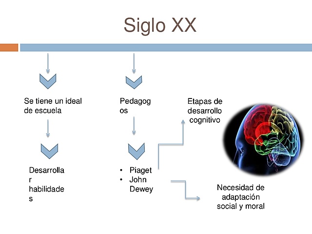 SIGLO XX