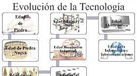 Timeline: Historia de la tecnología