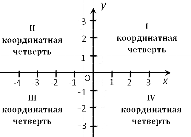 Введение прямоугольной системы координат