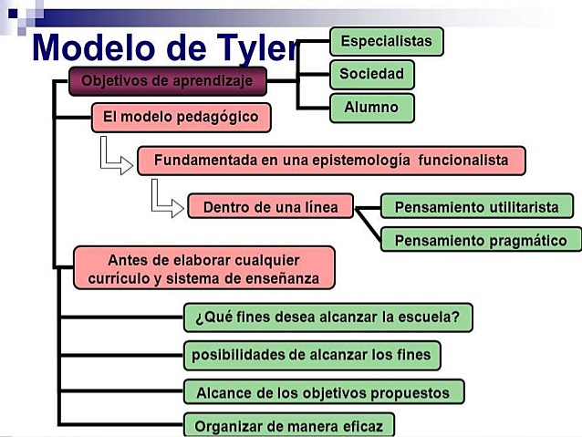 El modelo de R.W. Tyler