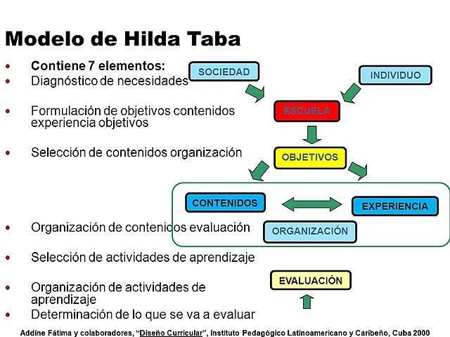 El modelo de Hilda Taba: U.S.A