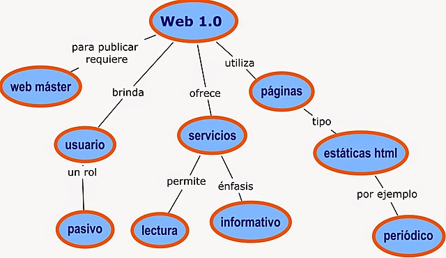 Nacimiento de la web 1.0
