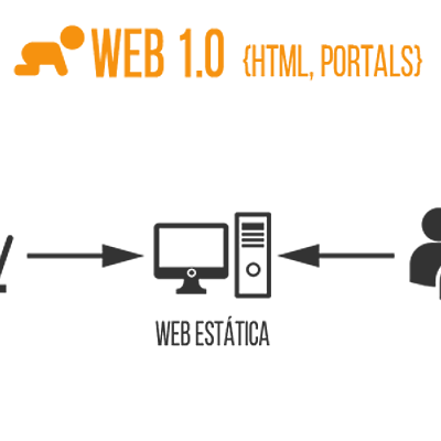 Timeline: Historia de la WEB