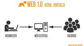 Timeline: Historia de la WEB