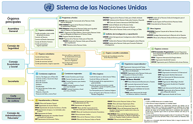 Unión de organigrama oficiales de Turismo