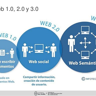 Timeline: WEB 1.0 a WEB 3.0