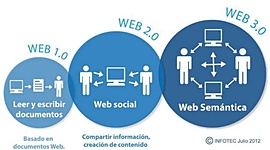 Timeline: WEB 1.0 a WEB 3.0