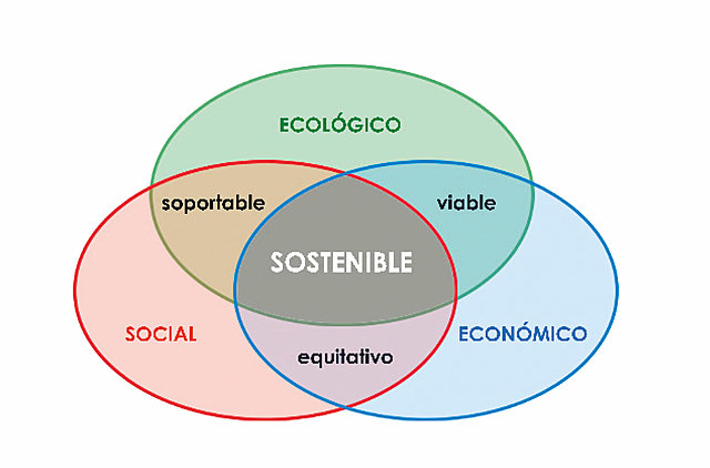 Definición del concepto "turismo sustentable".
