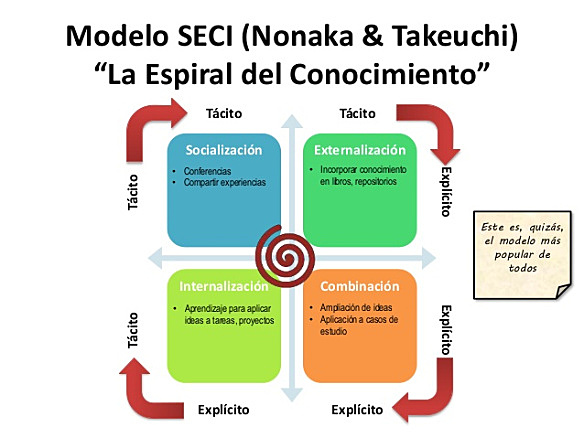 Nonaka & Takeuchi (La compañía que crea conocimiento)