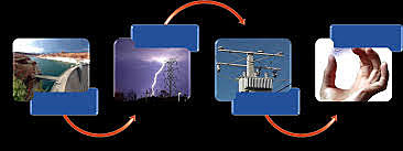 Servicio de energía eléctrica