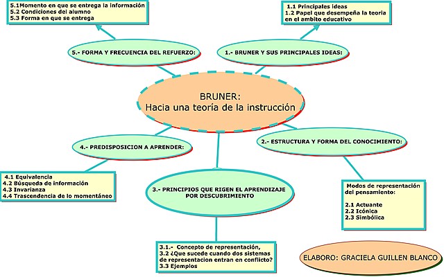 Bruner, Hacia una teoría de la instrucción y el aprendizaje por descubrimiento